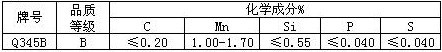 Q345Bop䓹ܵĻW(xu)ɷ